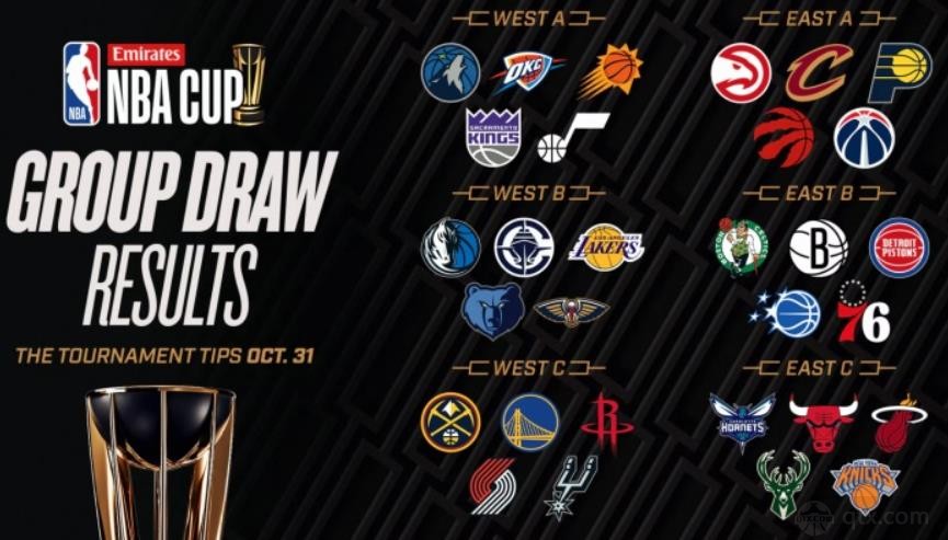 NBA杯晋级形势分析 目前仅湖人和猛龙出线